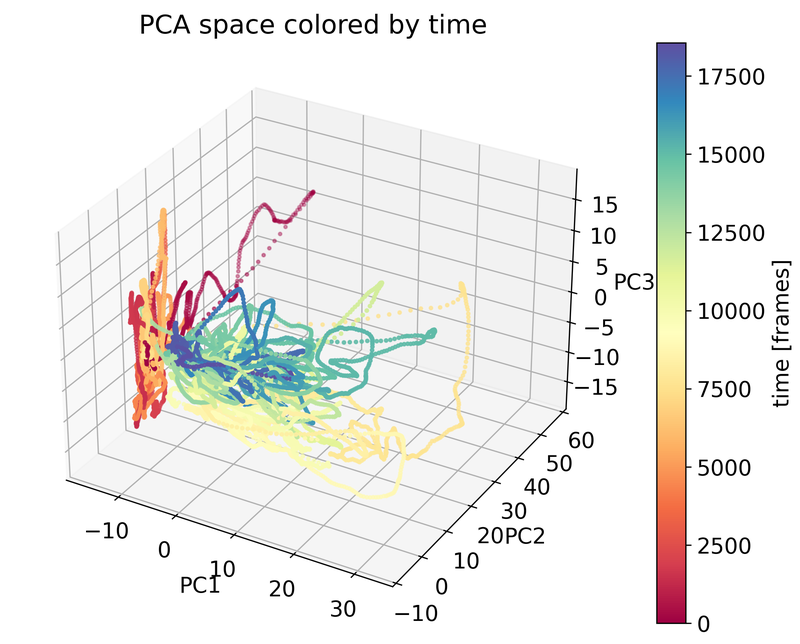 PCA of neural data color-coded by time.